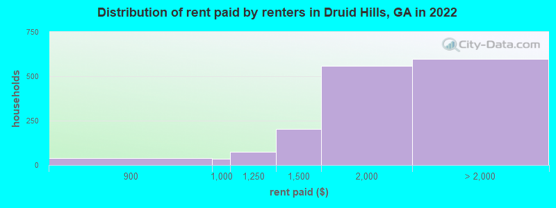 Distribution of rent paid by renters in Druid Hills, GA in 2022