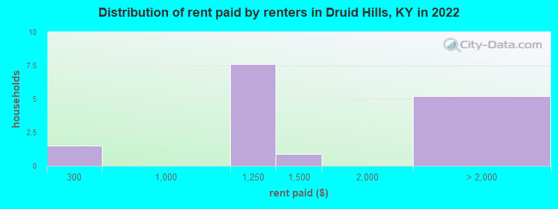 Distribution of rent paid by renters in Druid Hills, KY in 2022