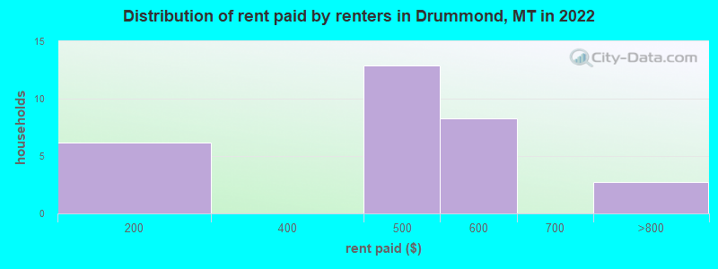 Distribution of rent paid by renters in Drummond, MT in 2022