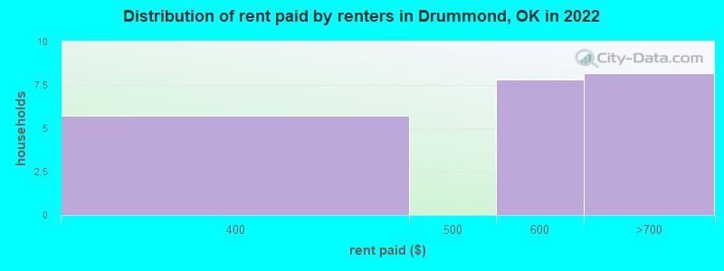 Distribution of rent paid by renters in Drummond, OK in 2022