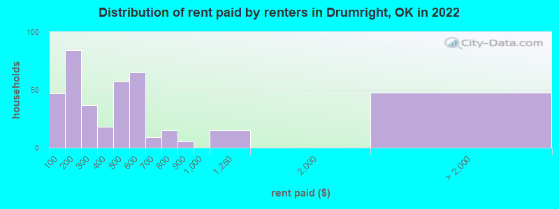 Distribution of rent paid by renters in Drumright, OK in 2022