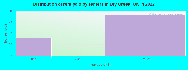 Distribution of rent paid by renters in Dry Creek, OK in 2022