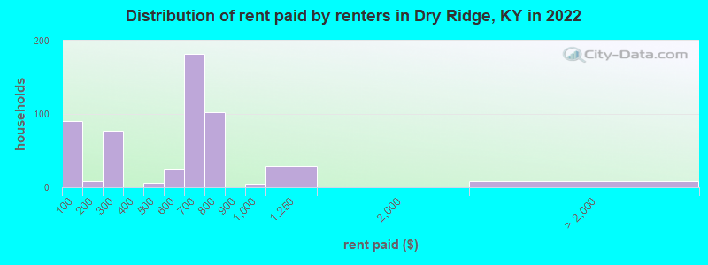 Distribution of rent paid by renters in Dry Ridge, KY in 2022