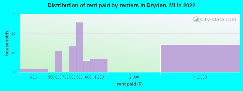 Distribution of rent paid by renters in Dryden, MI in 2022