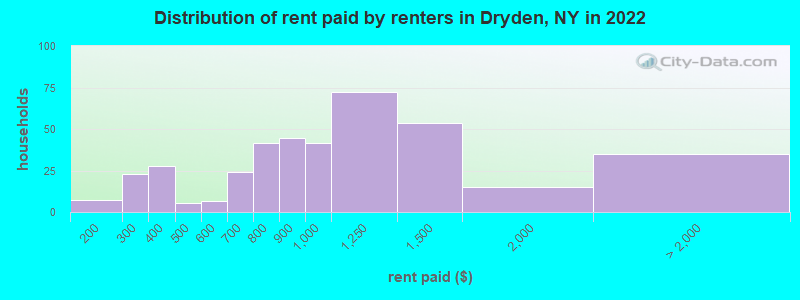 Distribution of rent paid by renters in Dryden, NY in 2022