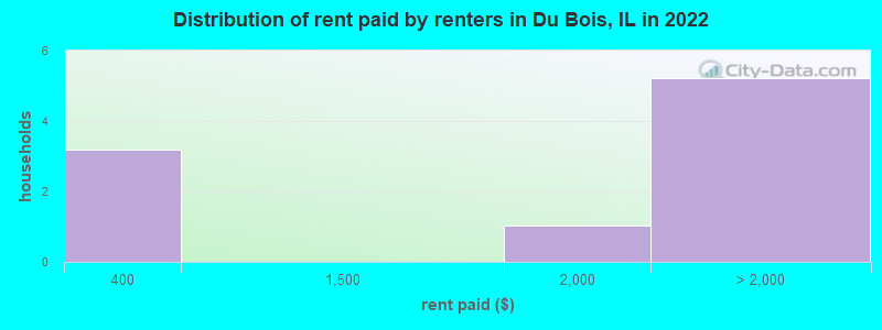 Distribution of rent paid by renters in Du Bois, IL in 2022