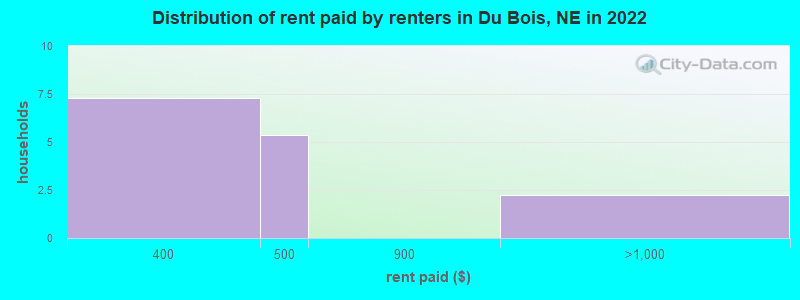 Distribution of rent paid by renters in Du Bois, NE in 2022