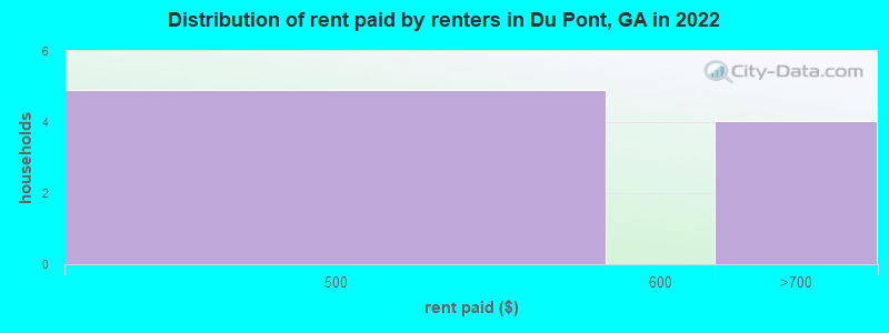 Distribution of rent paid by renters in Du Pont, GA in 2022