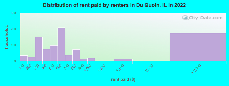 Distribution of rent paid by renters in Du Quoin, IL in 2022
