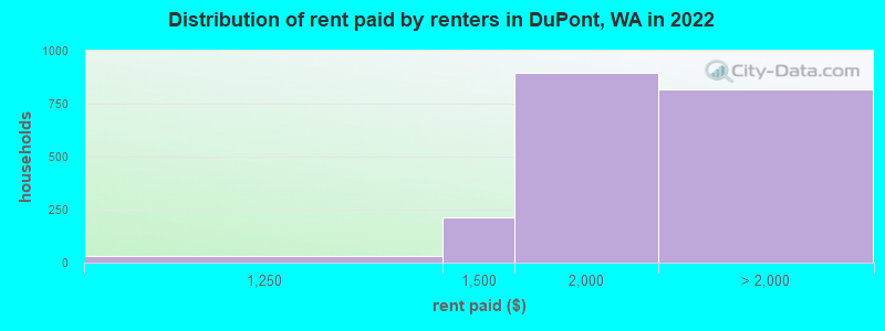 Distribution of rent paid by renters in DuPont, WA in 2022