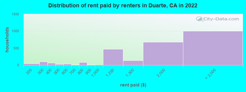 Distribution of rent paid by renters in Duarte, CA in 2022