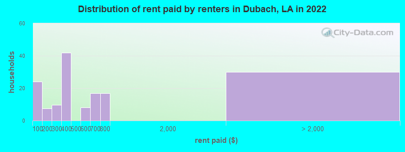 Distribution of rent paid by renters in Dubach, LA in 2022