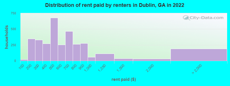 Distribution of rent paid by renters in Dublin, GA in 2022