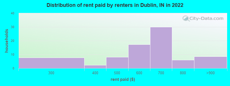 Distribution of rent paid by renters in Dublin, IN in 2022