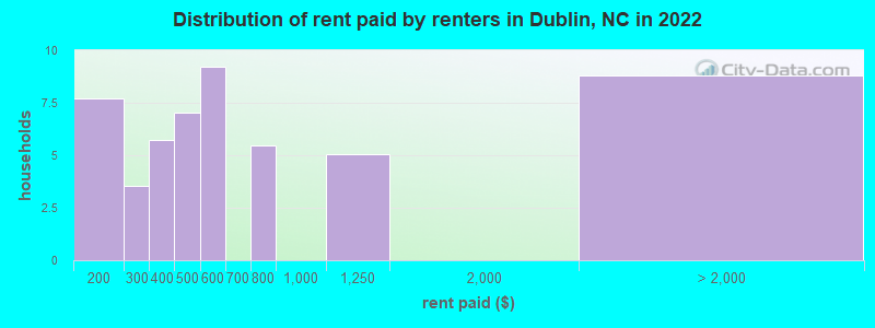Distribution of rent paid by renters in Dublin, NC in 2022