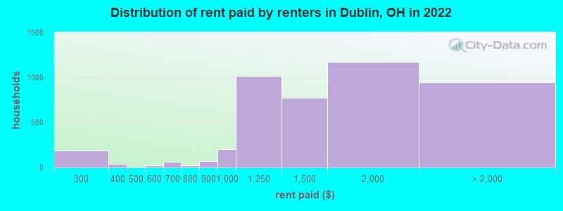 Distribution of rent paid by renters in Dublin, OH in 2022
