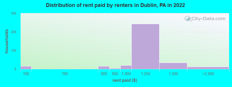 Distribution of rent paid by renters in Dublin, PA in 2022