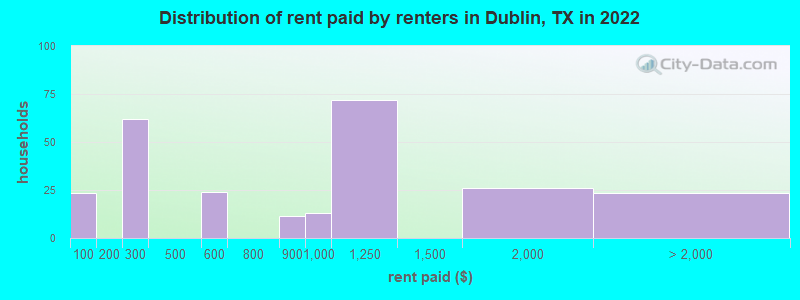 Distribution of rent paid by renters in Dublin, TX in 2022