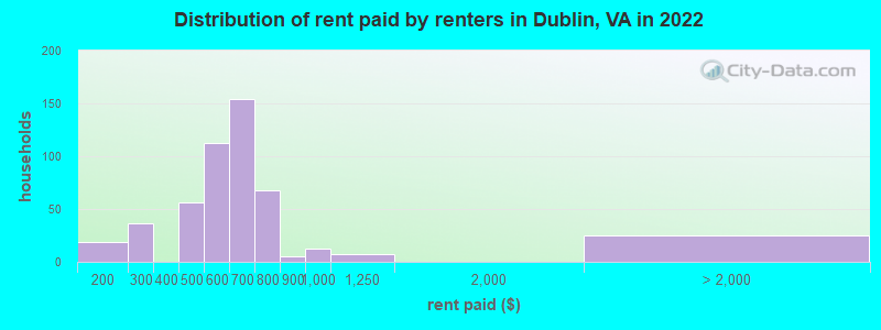 Distribution of rent paid by renters in Dublin, VA in 2022