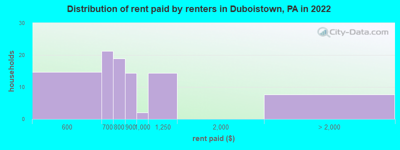Distribution of rent paid by renters in Duboistown, PA in 2022