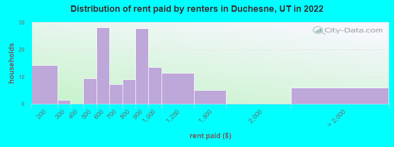 Distribution of rent paid by renters in Duchesne, UT in 2022