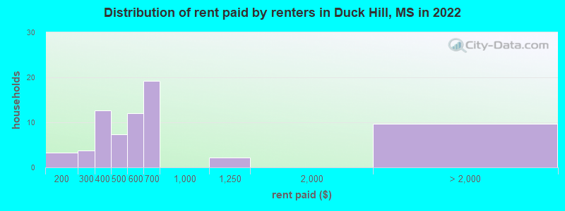 Distribution of rent paid by renters in Duck Hill, MS in 2022