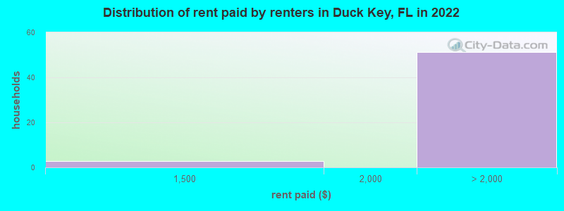 Distribution of rent paid by renters in Duck Key, FL in 2022