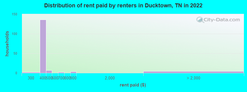 Distribution of rent paid by renters in Ducktown, TN in 2022