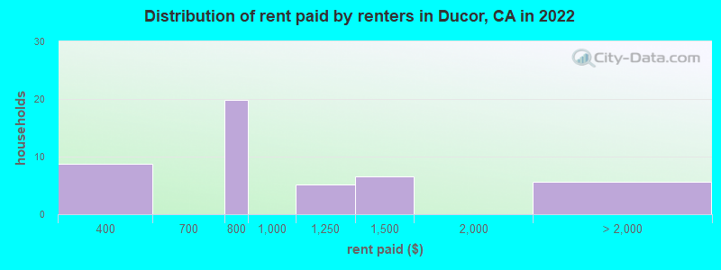 Distribution of rent paid by renters in Ducor, CA in 2022