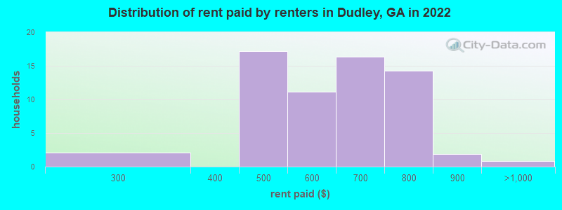 Distribution of rent paid by renters in Dudley, GA in 2022