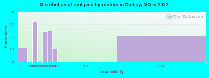 Distribution of rent paid by renters in Dudley, MO in 2022