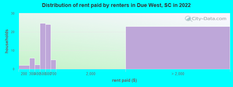 Distribution of rent paid by renters in Due West, SC in 2022