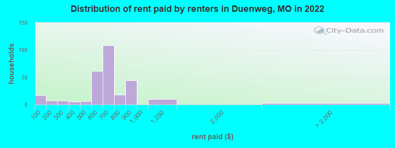 Distribution of rent paid by renters in Duenweg, MO in 2022