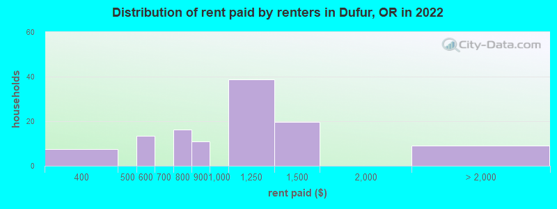 Distribution of rent paid by renters in Dufur, OR in 2022