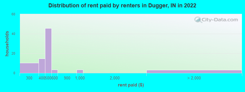 Distribution of rent paid by renters in Dugger, IN in 2022