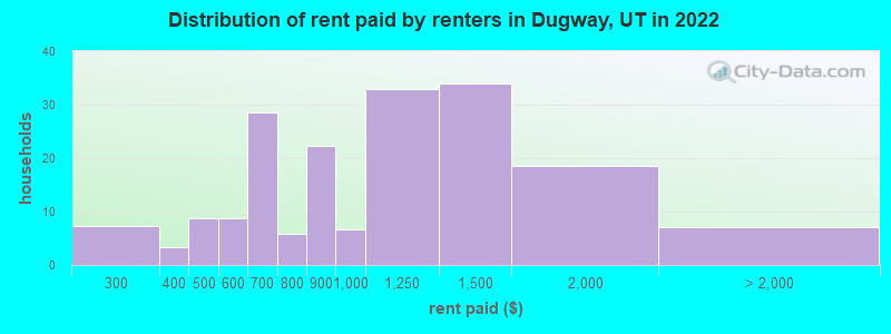 Distribution of rent paid by renters in Dugway, UT in 2022