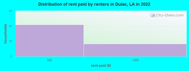 Distribution of rent paid by renters in Dulac, LA in 2022