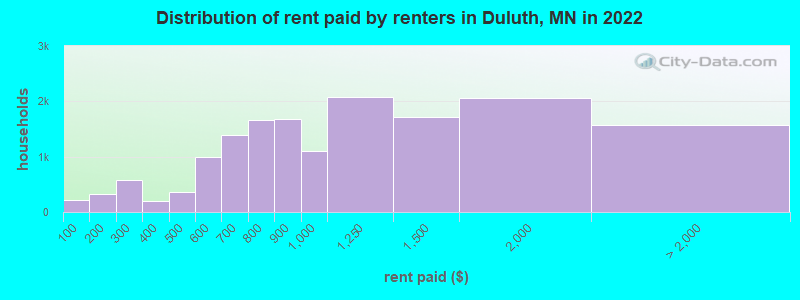 Distribution of rent paid by renters in Duluth, MN in 2022