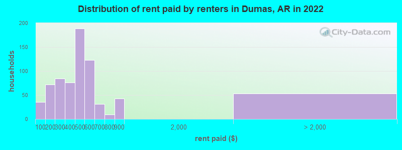 Distribution of rent paid by renters in Dumas, AR in 2022