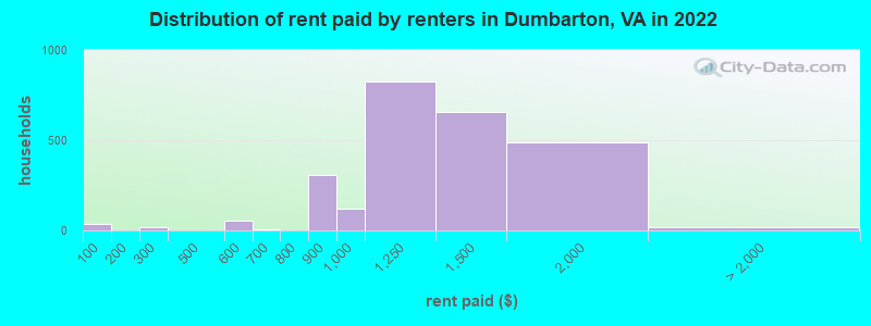 Distribution of rent paid by renters in Dumbarton, VA in 2022