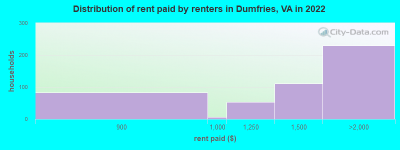 Distribution of rent paid by renters in Dumfries, VA in 2022