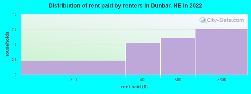 Distribution of rent paid by renters in Dunbar, NE in 2022