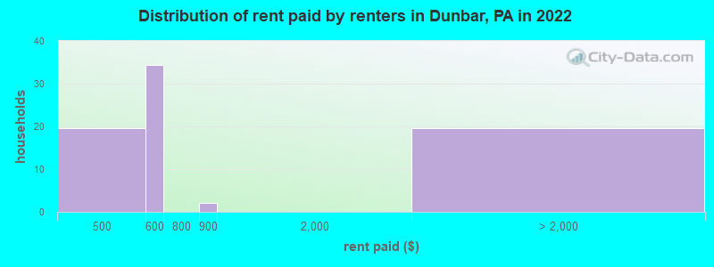 Distribution of rent paid by renters in Dunbar, PA in 2022