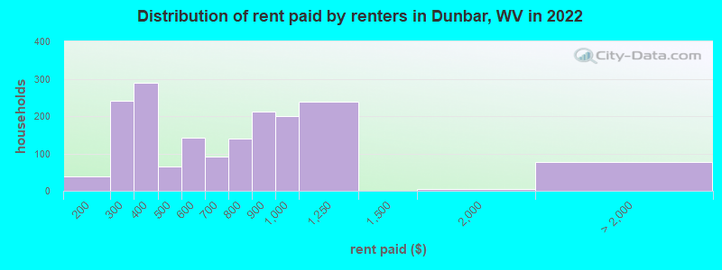 Distribution of rent paid by renters in Dunbar, WV in 2022