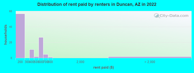 Distribution of rent paid by renters in Duncan, AZ in 2022
