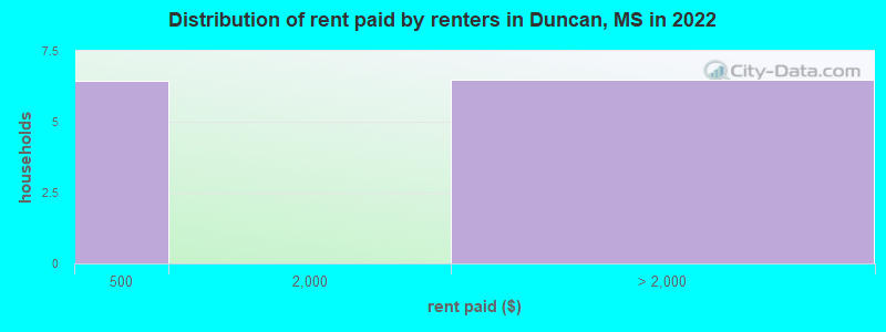 Distribution of rent paid by renters in Duncan, MS in 2022