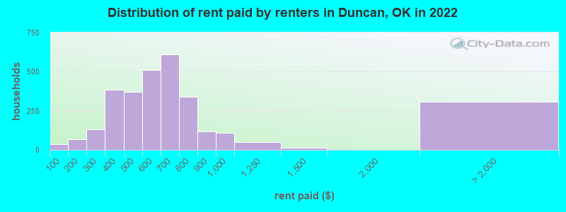 Distribution of rent paid by renters in Duncan, OK in 2022