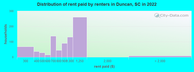 Distribution of rent paid by renters in Duncan, SC in 2022