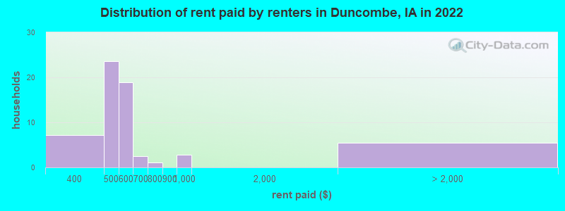 Distribution of rent paid by renters in Duncombe, IA in 2022