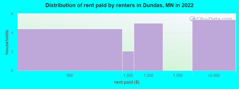 Distribution of rent paid by renters in Dundas, MN in 2022